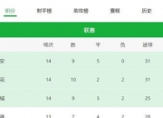 乐鱼真人体育娱乐-中超积分榜:国安14轮不败登顶申花同分净胜球劣势紧追的简单介绍