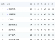 乐鱼体育登录-包含中甲战况激烈，领头羊放缓脚步，保级形势渐明朗的词条