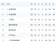 乐鱼体育登录-包含中甲战况激烈，领头羊放缓脚步，保级形势渐明朗的词条
