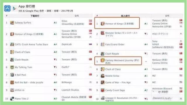 关于王者荣耀8月收入增长41%腾讯手游营收位列全球榜首的信息