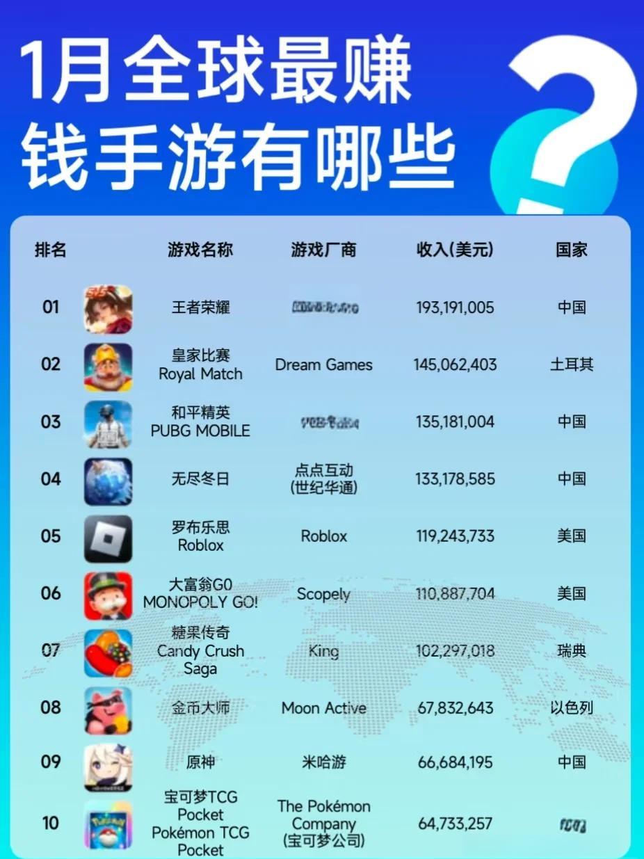 关于王者荣耀8月收入增长41%腾讯手游营收位列全球榜首的信息