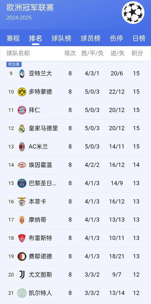曼城追平皇马！FIFA俱乐部排名更新，拜仁升至第二，巴萨上榜