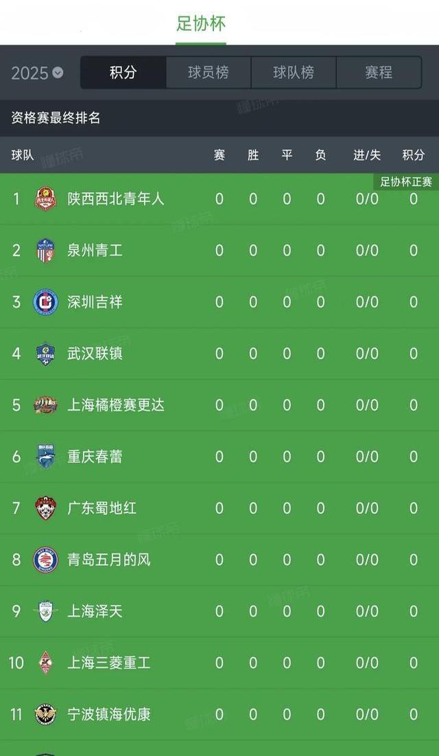 3-2、2-3足协杯8强出炉！蓉城申花国安冲冠，中甲诞生最大黑马的简单介绍