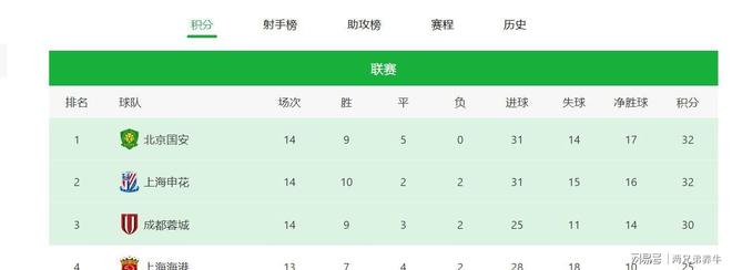 中超积分榜:国安14轮不败登顶申花同分净胜球劣势紧追的简单介绍