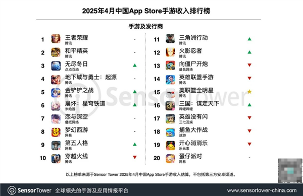 包含王者荣耀8月收入增长41%腾讯手游营收位列全球榜首的词条