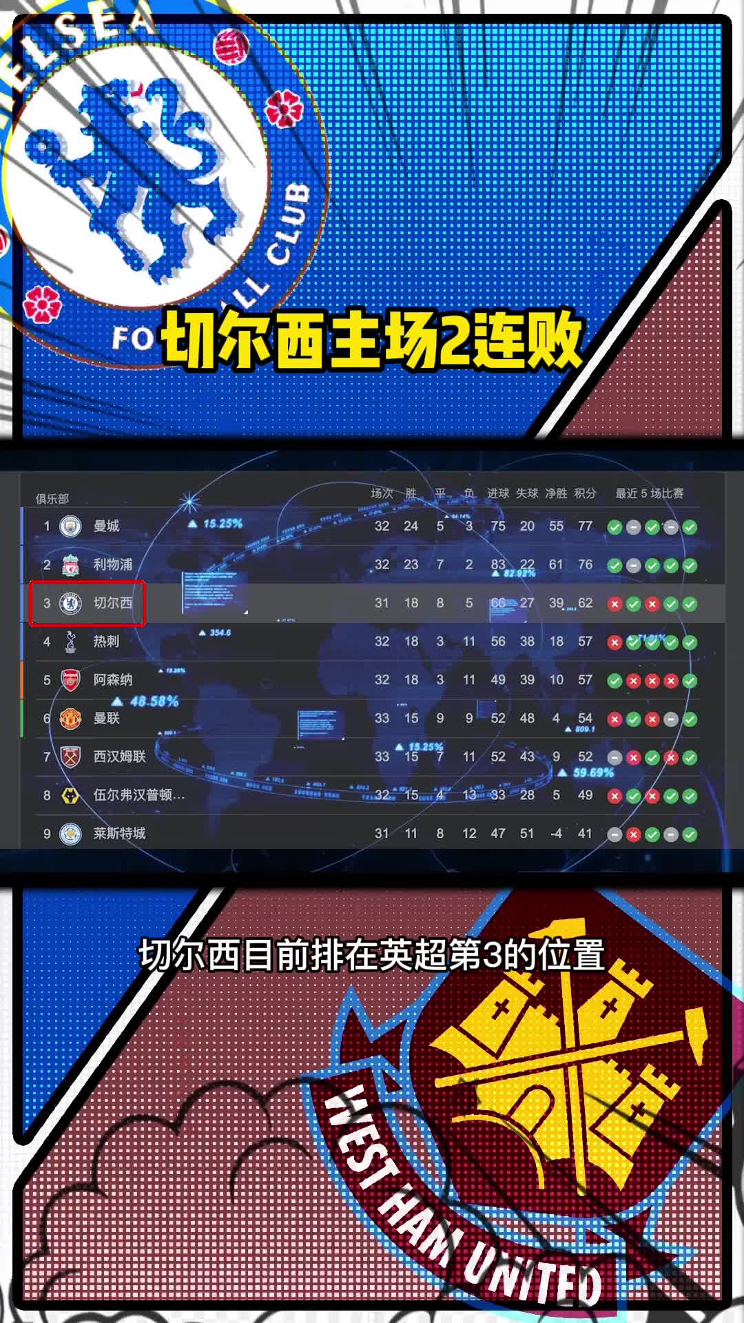西汉姆联主场战平切尔西，积分榜稍有下滑