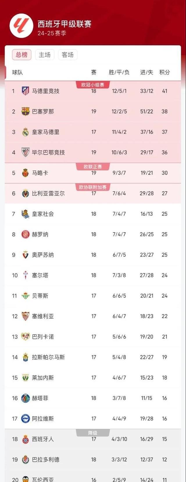 马竞客场大胜，追赶榜首优势减小