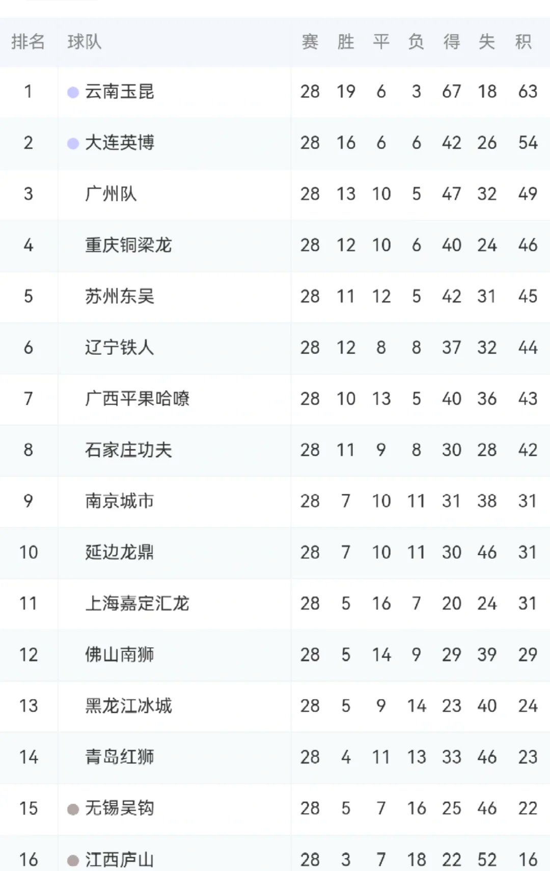 包含中甲战况激烈，领头羊放缓脚步，保级形势渐明朗的词条